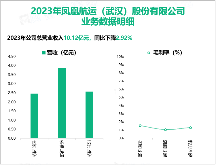 2023年凤凰航运（武汉）股份有限公司业务数据明细