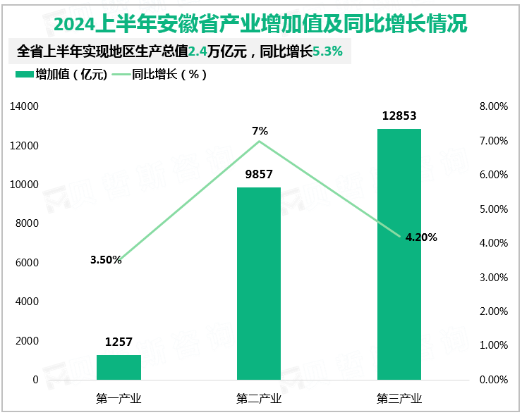 2024上半年安徽省产业增加值及同比增长情况