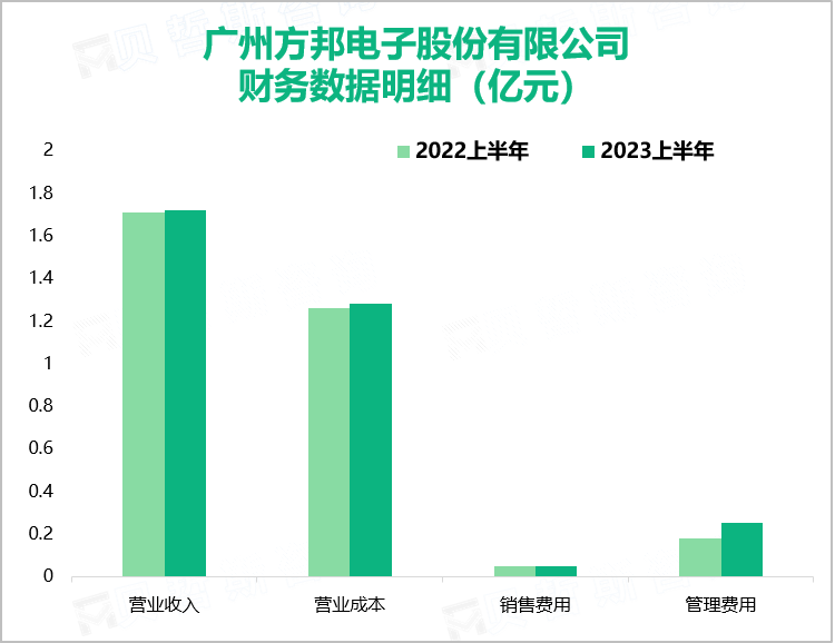 广州方邦电子股份有限公司财务数据明细（亿元）