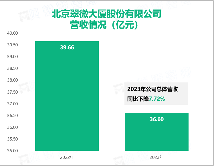 北京翠微大厦股份有限公司营收情况（亿元）