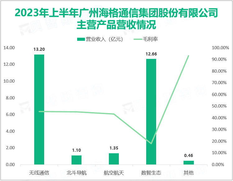 2023年上半年广州海格通信集团股份有限公司主营产品营收情况