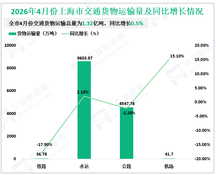 2026年4月份上海市交通货物运输量及同比增长情况
