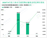 2026年4月份上海市交通货物运输总量为13230.14万吨，比去年同月增长0.5%