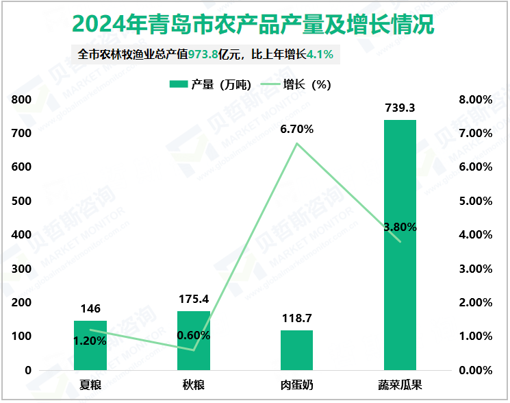 2024年青岛市农产品产量及增长情况