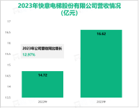 快意电梯深耕电梯行业市场，其营收在2023年为16.62亿元