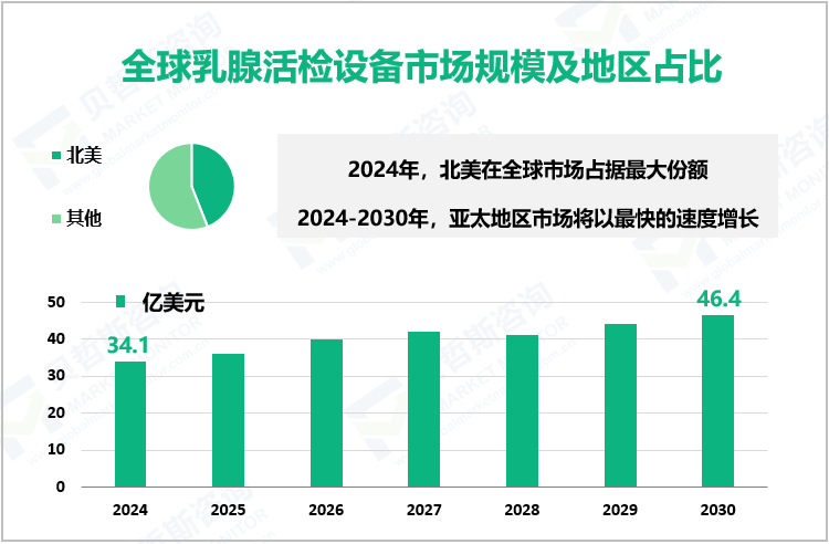 全球乳腺活检设备市场规模及地区占比