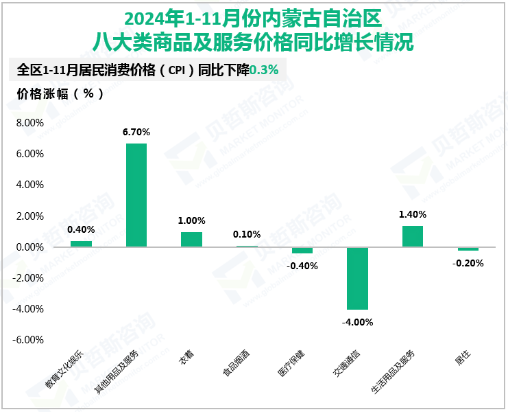 2024年1-11月份内蒙古自治区八大类商品及服务价格同比增长情况
