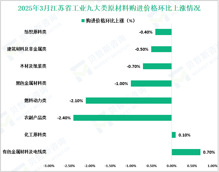 2025年3月江苏省工业九大类原材料购进价格环比上涨情况
