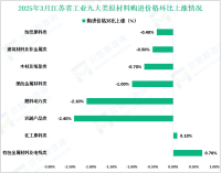 2025年3月江苏省工业生产者出厂价格同比下降2.7%，环比下降0.3%