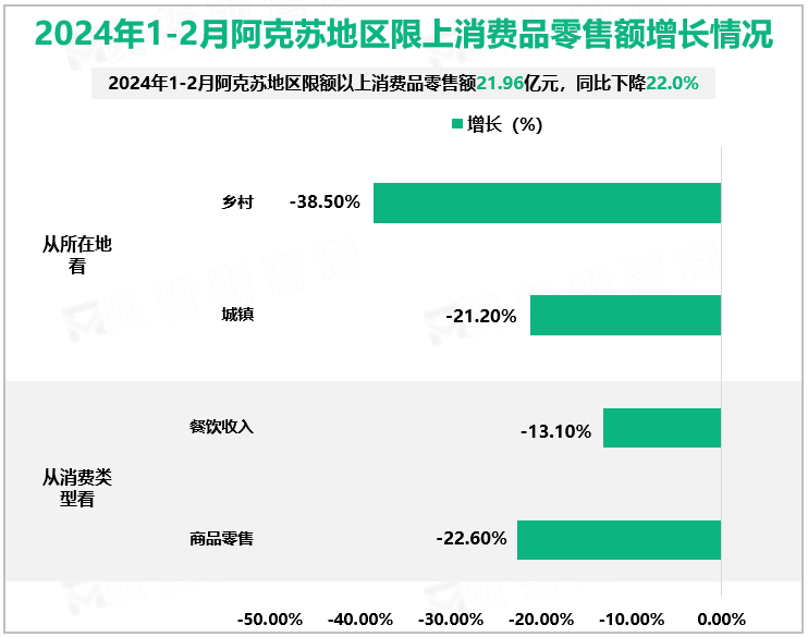 2024年1-2月阿克苏地区限上消费品零售额增长情况