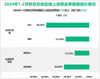 2024年1-2月阿克苏地区限额以上消费品零售总额21.96亿元，同比下降22.0%