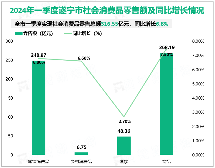 2024年一季度遂宁市社会消费品零售额及同比增长情况