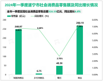 2024年一季度遂宁市实现社会消费品零售总额158.7亿元，同比增长7.9%