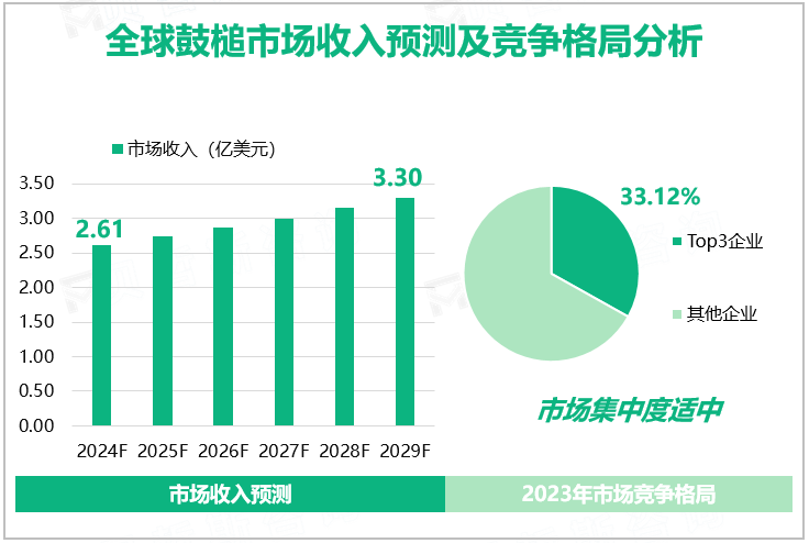 全球鼓槌市场收入预测及竞争格局分析