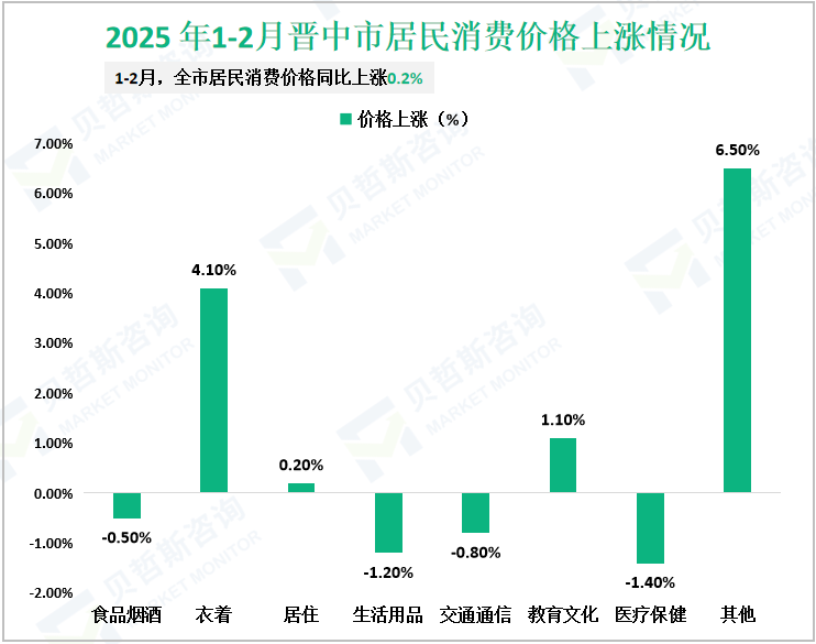 2025 年1-2月晋中市居民消费价格上涨情况