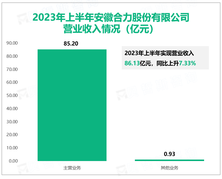 2023年上半年安徽合力股份有限公司营业收入情况（亿元）