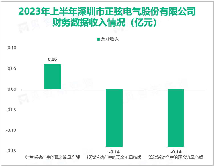 2023年上半年深圳市正弦电气股份有限公司 财务数据收入情况（亿元）
