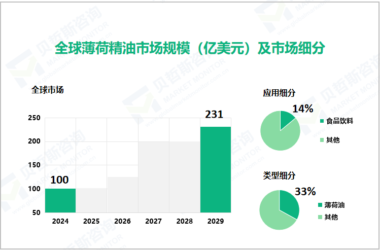 全球薄荷精油市场规模（亿美元）及市场细分