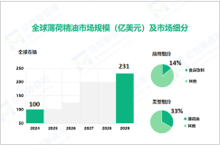 2024年薄荷精油市场细分：食品饮料市场占比达14%

