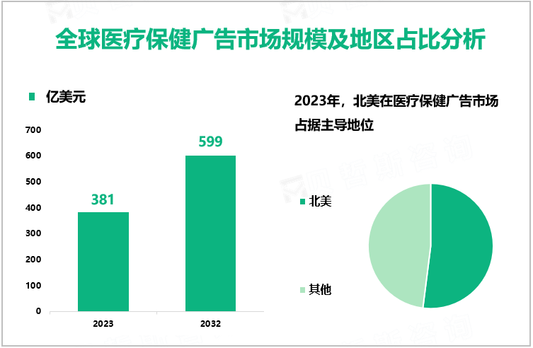 全球医疗保健广告市场规模及地区占比分析