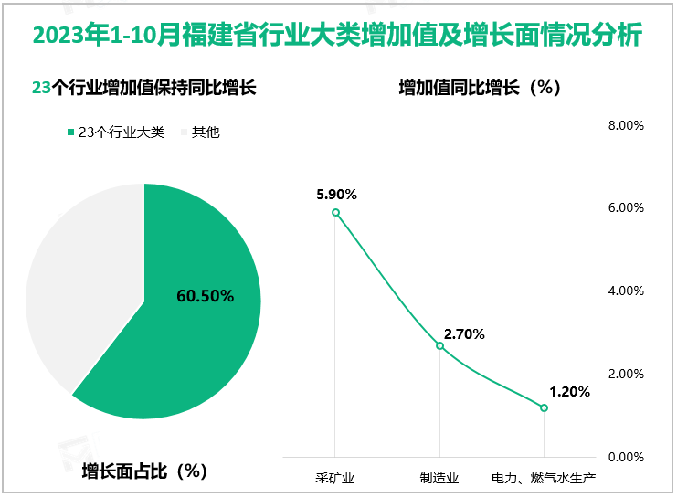 2023年1-10月福建省行业大类增加值及增长面情况分析