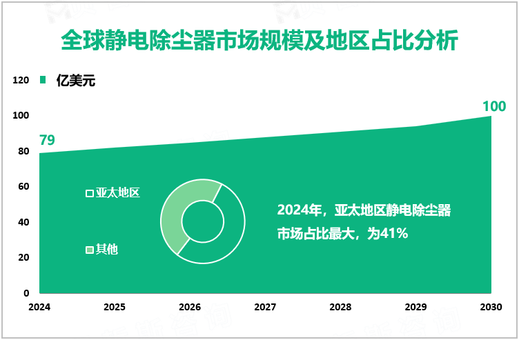 全球静电除尘器市场规模及地区占比分析