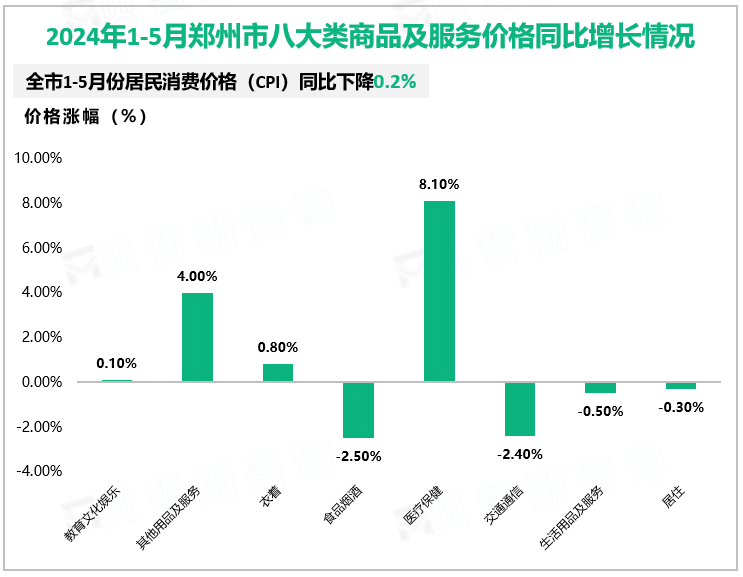 2024年1-5月郑州市八大类商品及服务价格同比增长情况