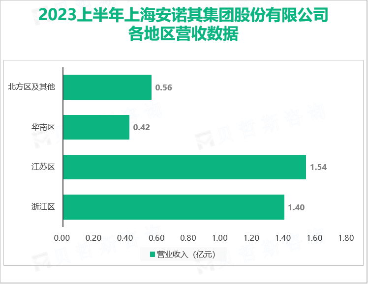 2023上半年上海安诺其集团股份有限公司 各地区营收数据