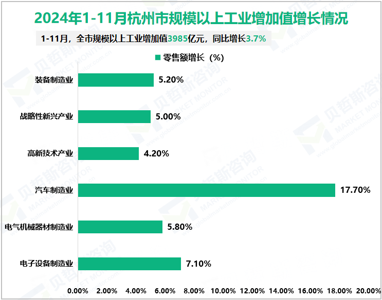 2024年1-11月杭州市规模以上工业增加值增长情况