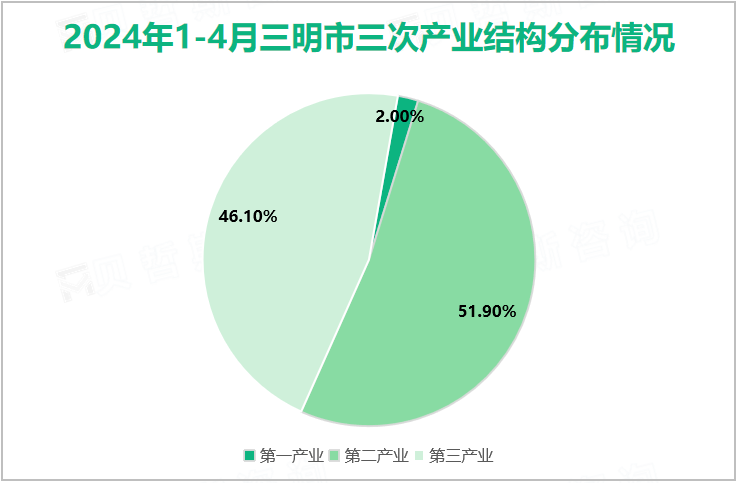 2024年1-4月三明市三次产业结构分布情况