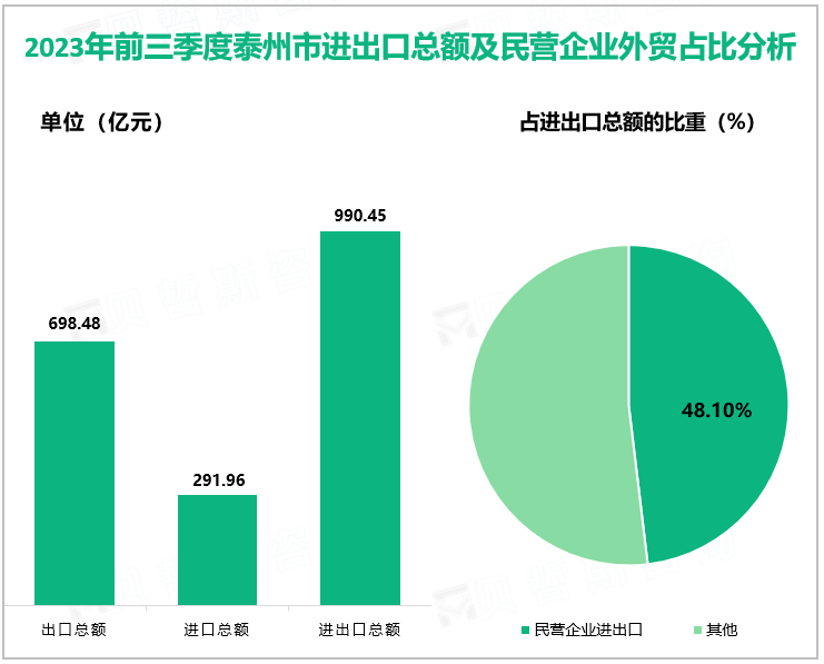 2023年前三季度泰州市进出口总额及民营企业外贸占比分析