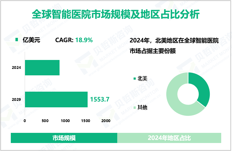 全球智能医院市场规模及地区占比分析