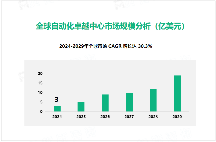 全球自动化卓越中心市场规模分析（亿美元）