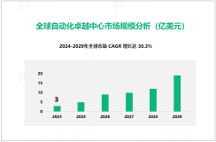 自动化卓越中心行业发展态势：2024-2029年全球市场将以30.3%的超高CAGR增长

