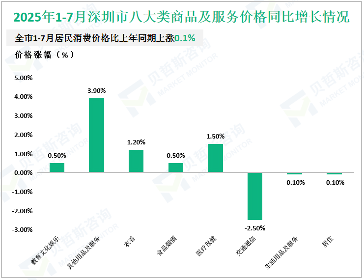 2025年1-7月深圳市八大类商品及服务价格同比增长情况