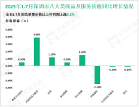 2025年1-7月深圳市社会消费品零售总额5832.02亿元，同比增长3.6%