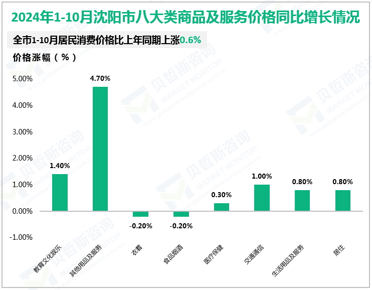2024年1-10月沈阳市八大类商品及服务价格同比增长情况
