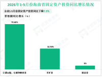 2026年1-5月份海南省固定资产投资同比下降7.5%