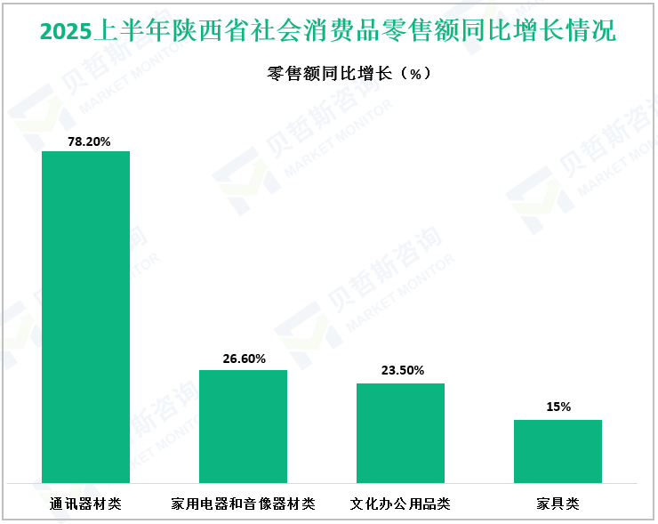 2025上半年陕西省社会消费品零售额同比增长情况