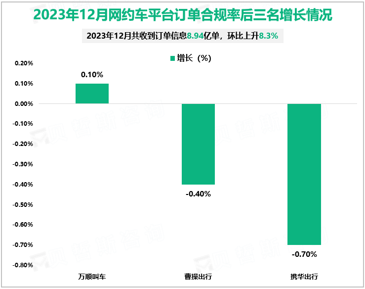 2023年12月网约车平台订单合规率后三名增长情况