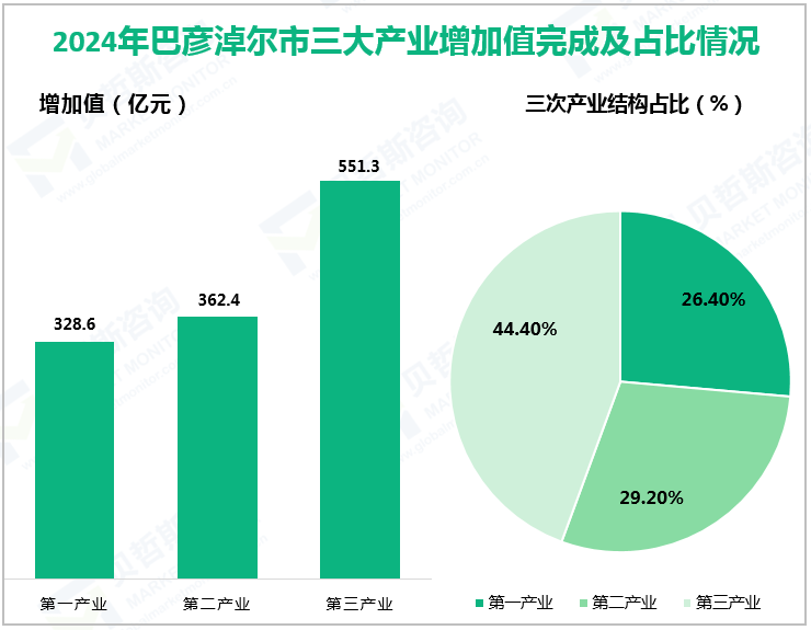 2024年巴彦淖尔市三大产业增加值完成及占比情况