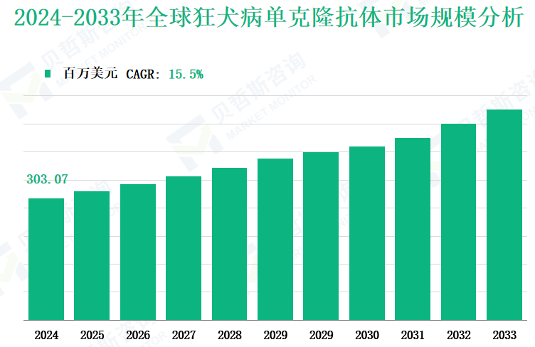 2024-2033年全球狂犬病单克隆抗体市场规模分析