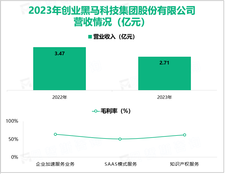 2023年创业黑马科技集团股份有限公司营收情况(亿元)