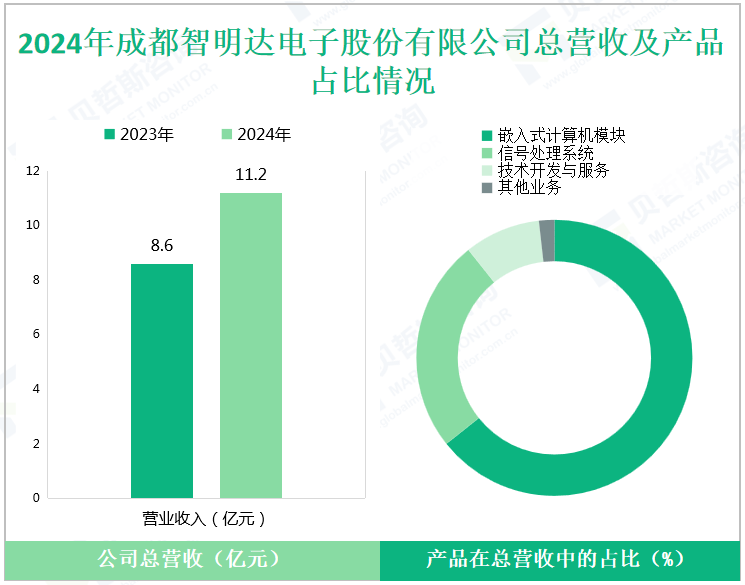 2024年成都智明达电子股份有限公司总营收及产品占比情况