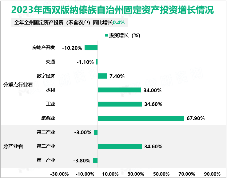 2023年西双版纳傣族自治州固定资产投资增长情况