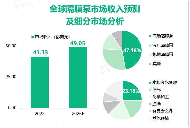 全球隔膜泵市场收入预测及细分市场分析