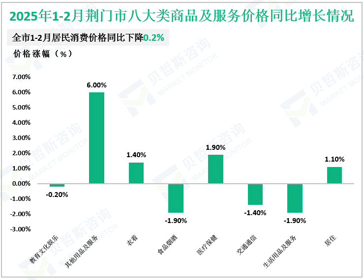 2025年1-2月荆门市八大类商品及服务价格同比增长情况