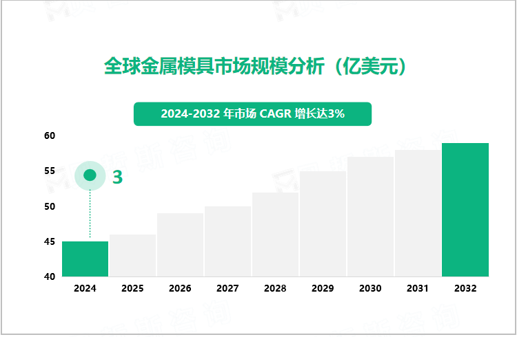 全球金属模具市场规模分析（亿美元）