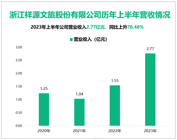 浙江祥源文旅股份有限公司历年上半年营收情况