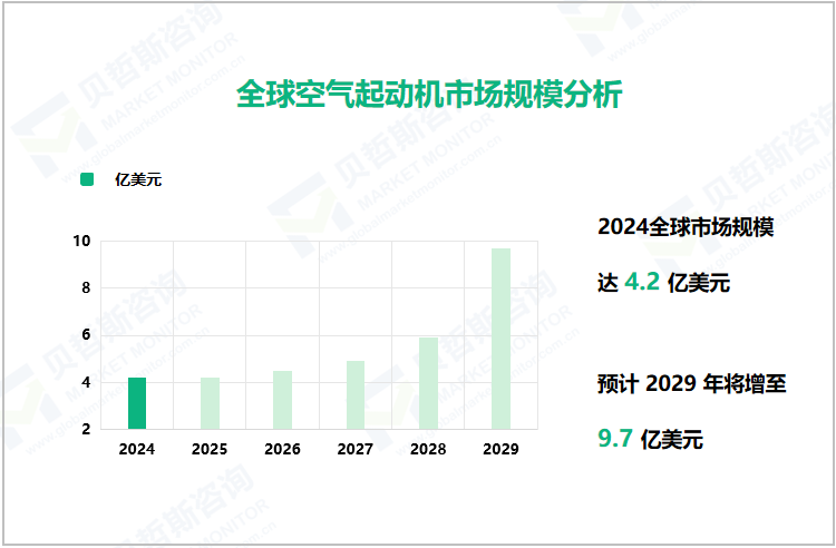 全球空气起动机市场规模分析